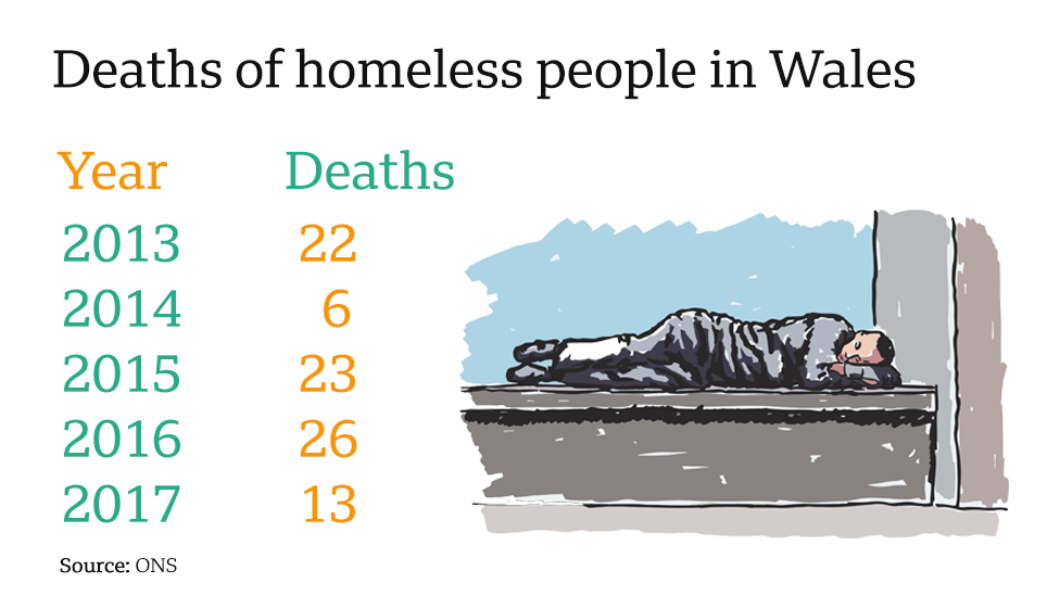 The estimated number of homeless deaths in Wales