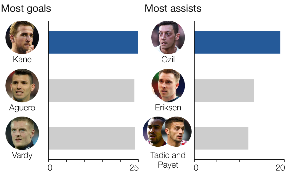 Graphic showing most goals and most assists this season: Most goals Harry Kane 25 goals, Sergio Aguero 24 goals, Jamie Vardy 24 goals. Most assists: Mesut Ozil 19, Christian Eriksen 13, Dimitri Payet 12, Dusan Tadic 12