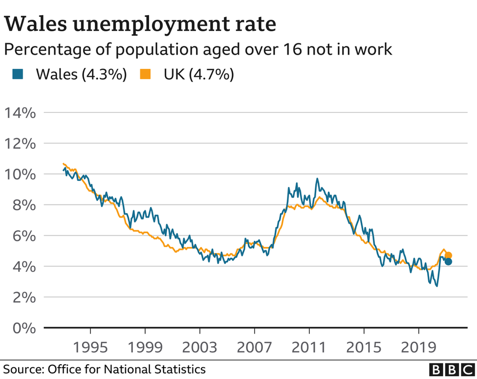 Unemployment rate in Wales