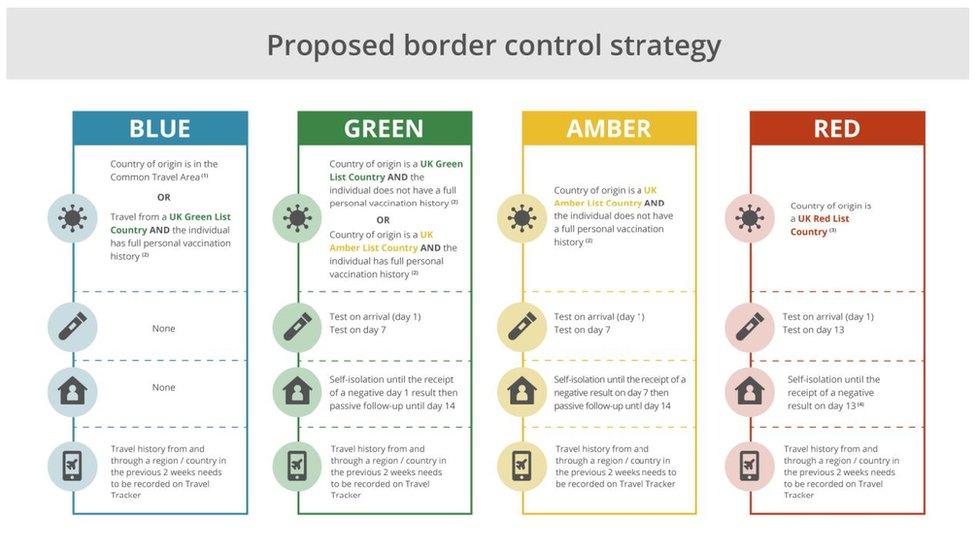 Chart explaining the traffic light system of blue, green, amber and red countries