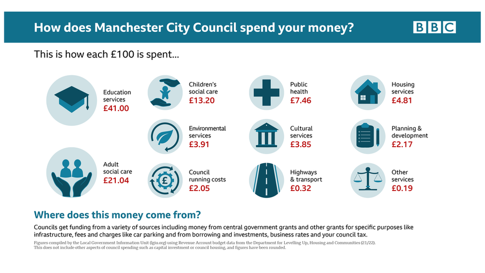 Graphic: How does Manchester City Council spend your money?