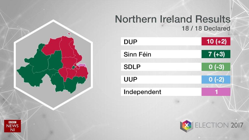 Northern Ireland general election 2017 graphic