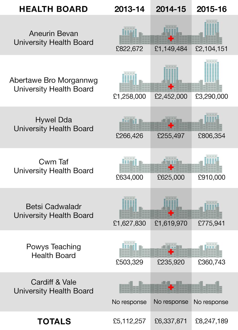 Table showing Welsh health board spending on consultant overtime