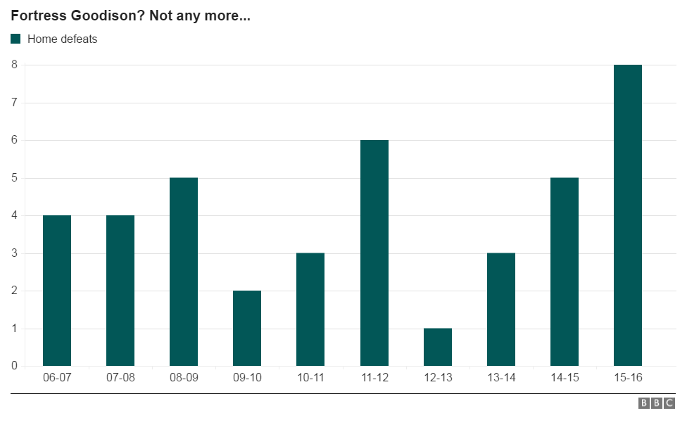 Bar chart