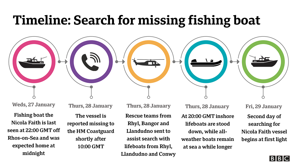 Timeline of the search