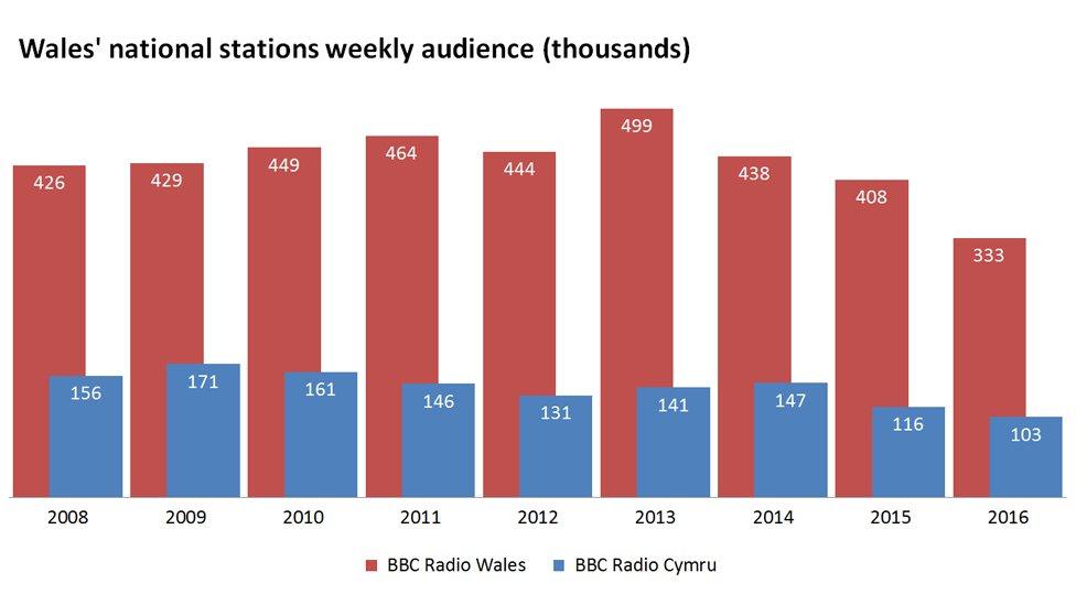 A graph showing the listener figures for BBC Radio Wales and Radio Cymru for the second quarter of each year since 2008