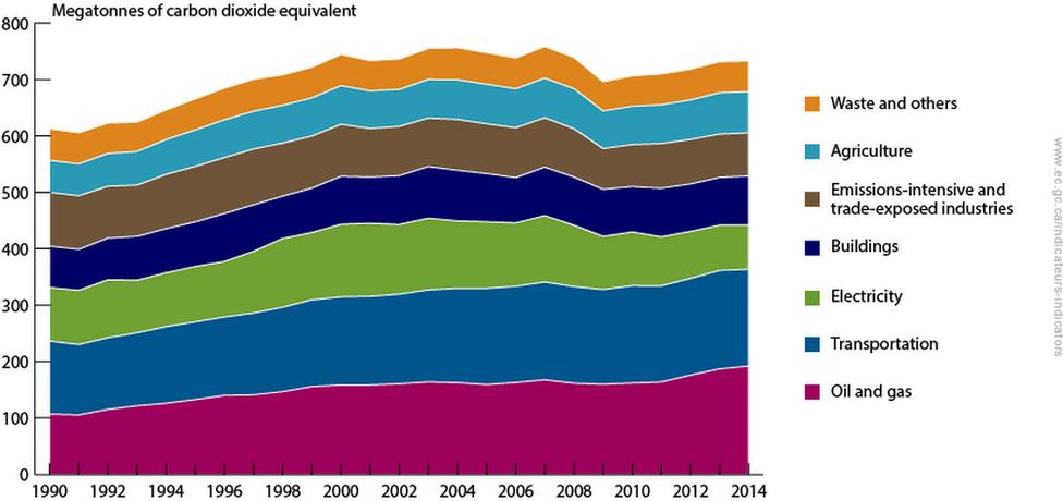 Greenhouse gas emissions by economic sector, Canada, 1990 to 2014