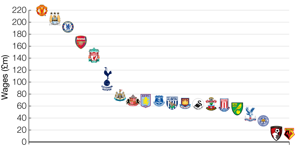 Graphic showing teams' wages compared to their league position. Man Utd £220m. Man City £205m. Chelsea £191m. Arsenal £166m. Liverpool £144m. Tottenham £105m. Newcastle £78m. Sunderland £70m. Aston Villa £69m. Everton £69m. West Brom £65m. West Ham £64m. Swansea £63m. Southampton £63m. Stoke £61m. Norwich £54m. Palace £46m. Leicester £36m. Bournemouth £17m. Watford £12m.