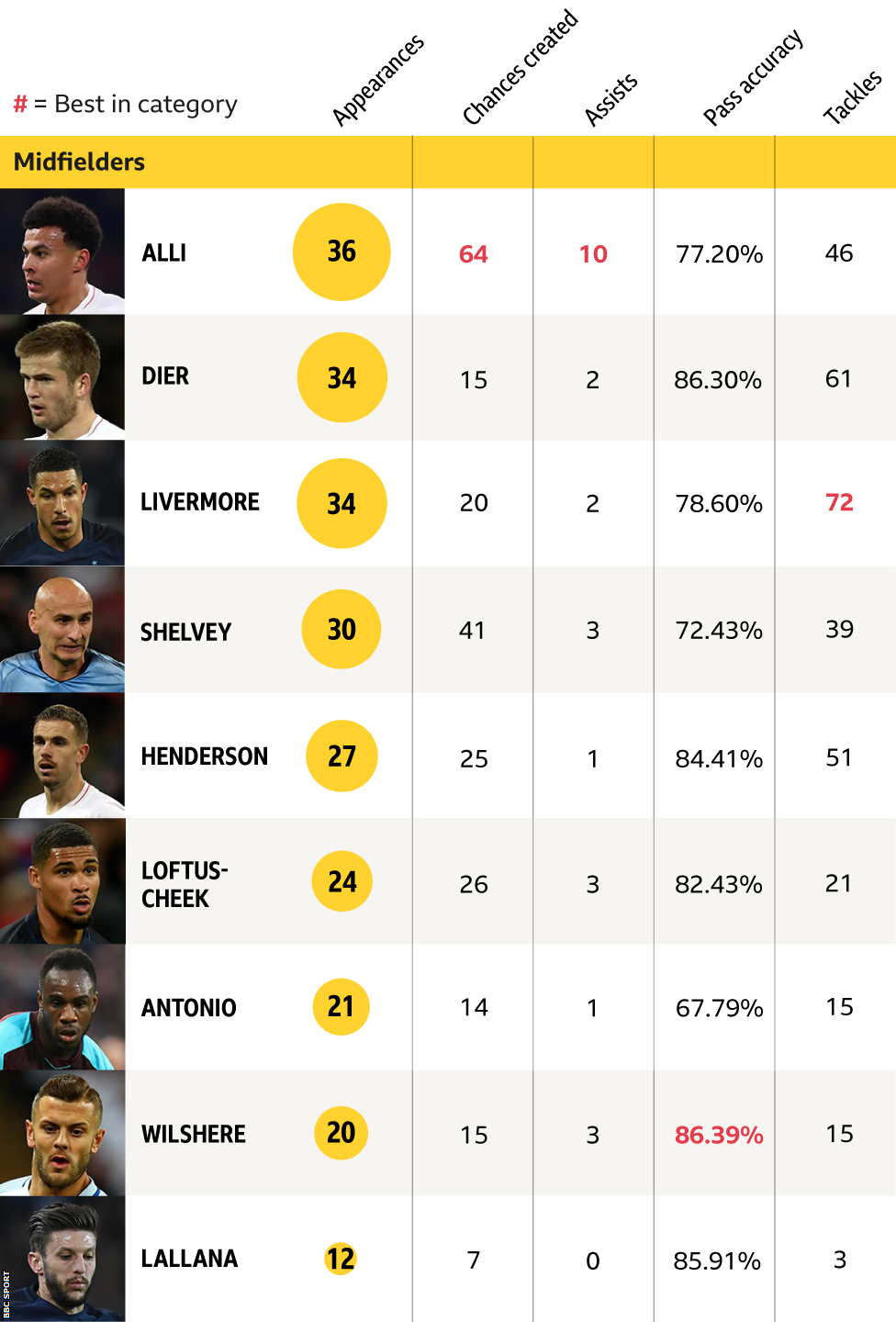 England mifielder statistics