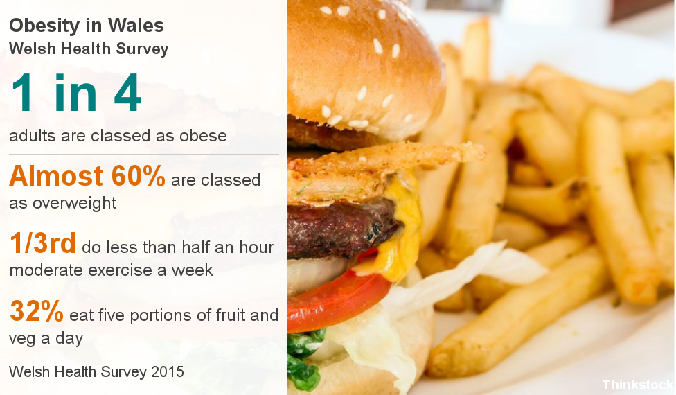 Data graphic on obesity