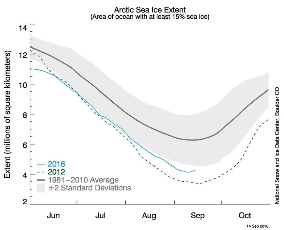 Arctic sea-ice extent