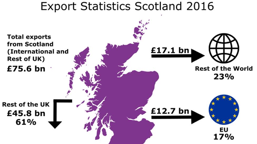 Graphic showing breakdown of Scottish exports