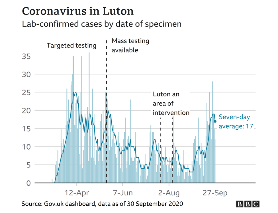 Luton and covid