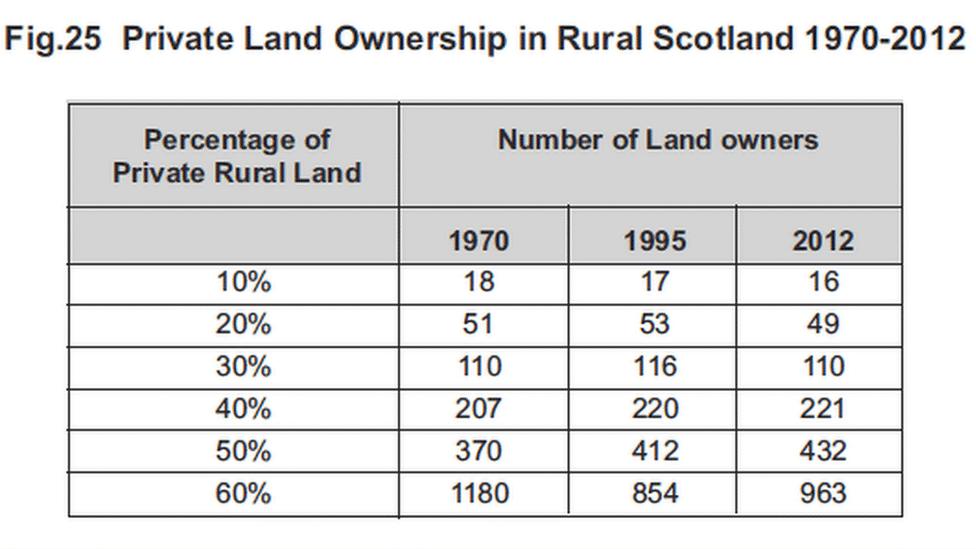 Graphic showing number of large landowners in Scotland