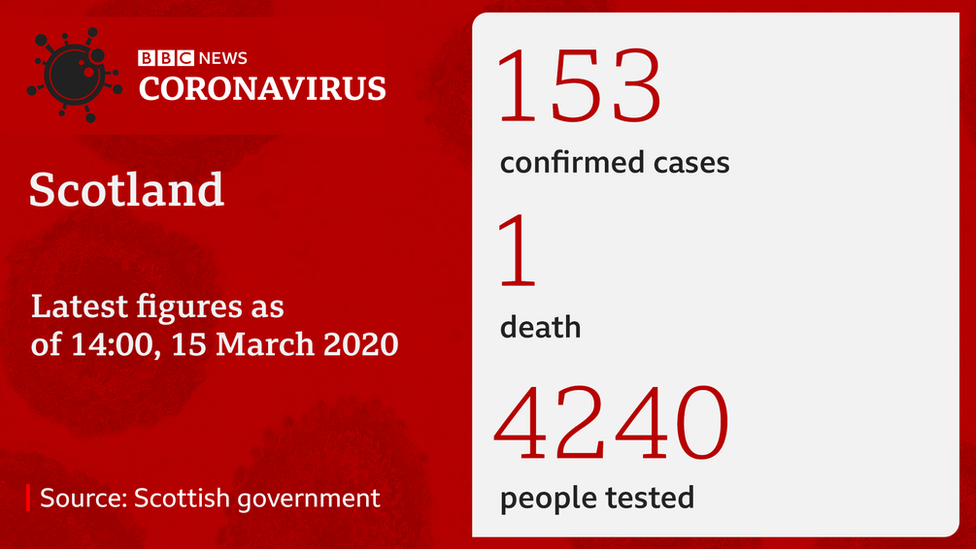 Number of coronavirus cases in Scotland