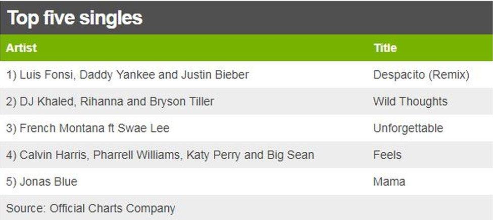 This week's top five singles