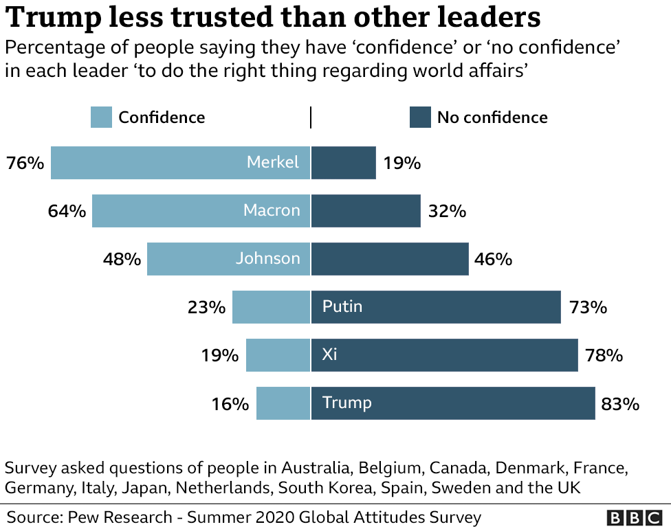 A BBC graphic showing the percentage of people who say they have confidence or no confidence in various world leaders