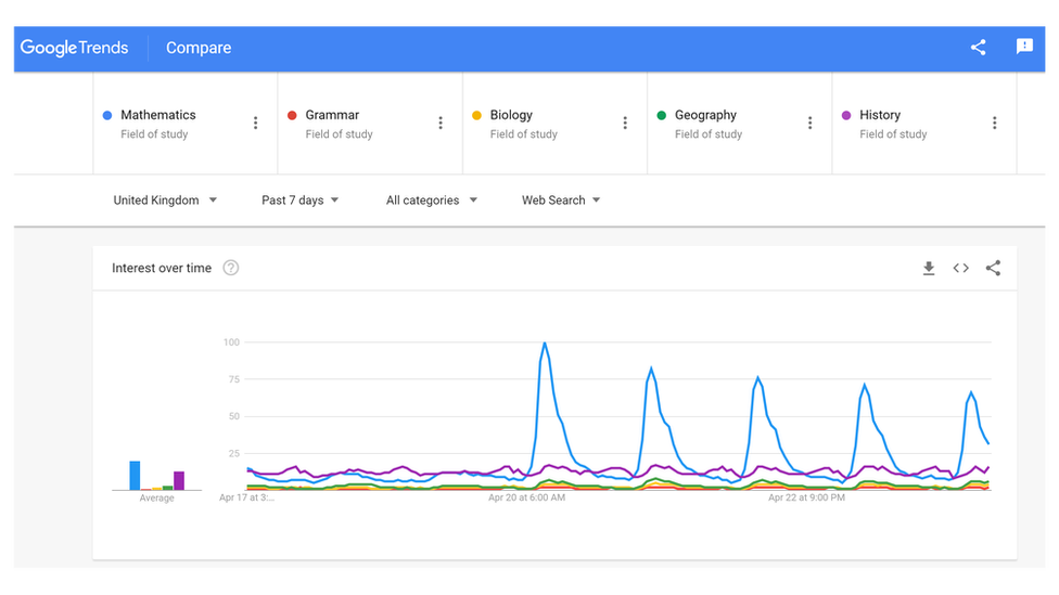 Google Trends charts