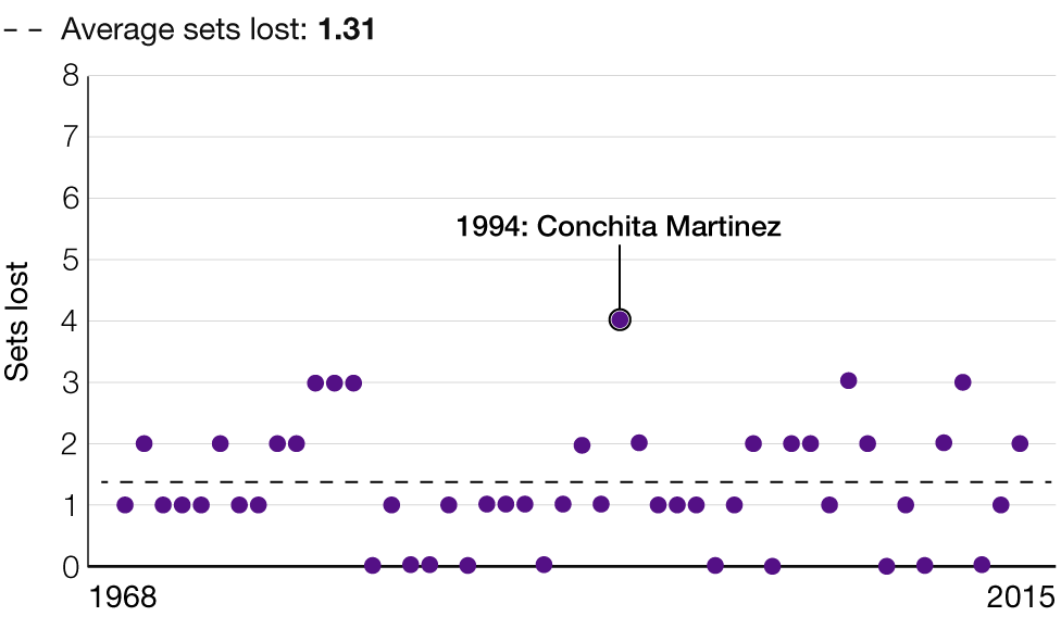 Wimbledon: Sets lost