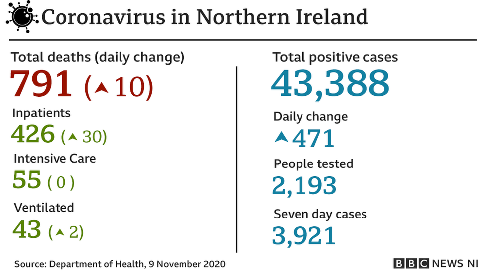 A graph showing Covid-19 figures in Northern Ireland on 09/11/2020