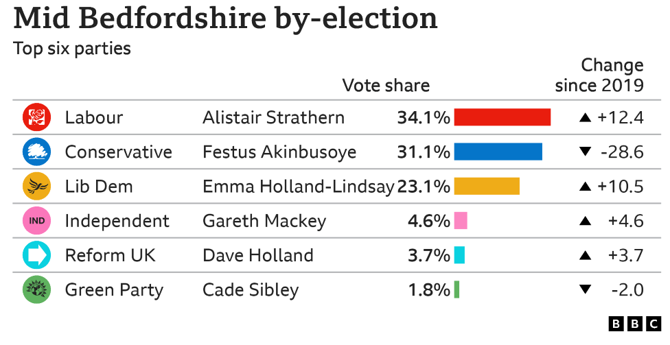 Graphic shows a breakdown of the vote by political party