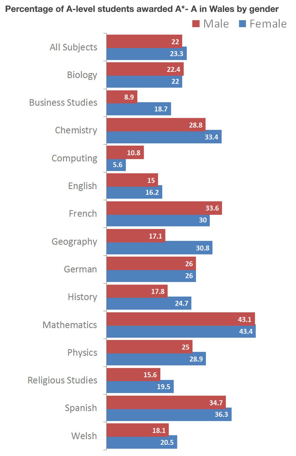 Gender A-level performance by subject