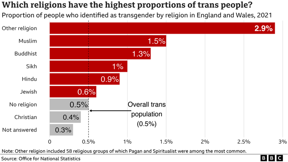 A table showing which religions have the highest proportion of trans people in England and Wales, with other religion having the highest percentage