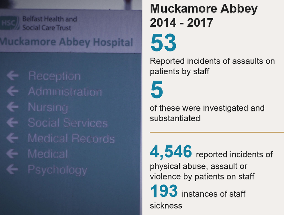 A graphic that reads: Muckamore Abbey Hospital, 2014 - 2017: 53 reported incidents of assaults on patients by staff; 5 of these were investigated and substantiated; 4,546 reported incidents of physical abuse, assault or violence by patients on staff; 193 instances of staff sickness