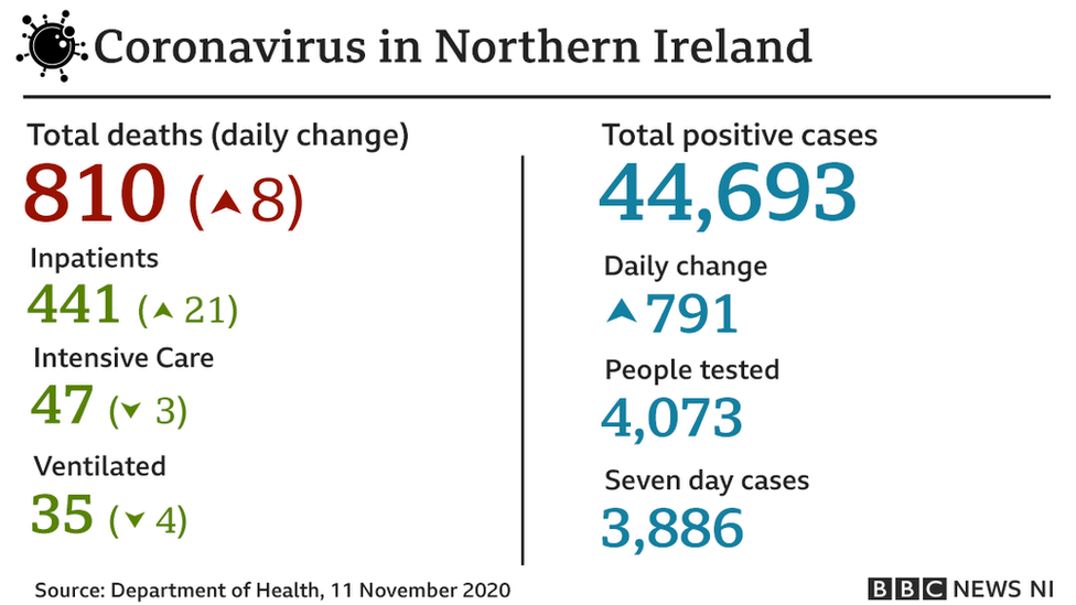 11 November Covid-19 stats