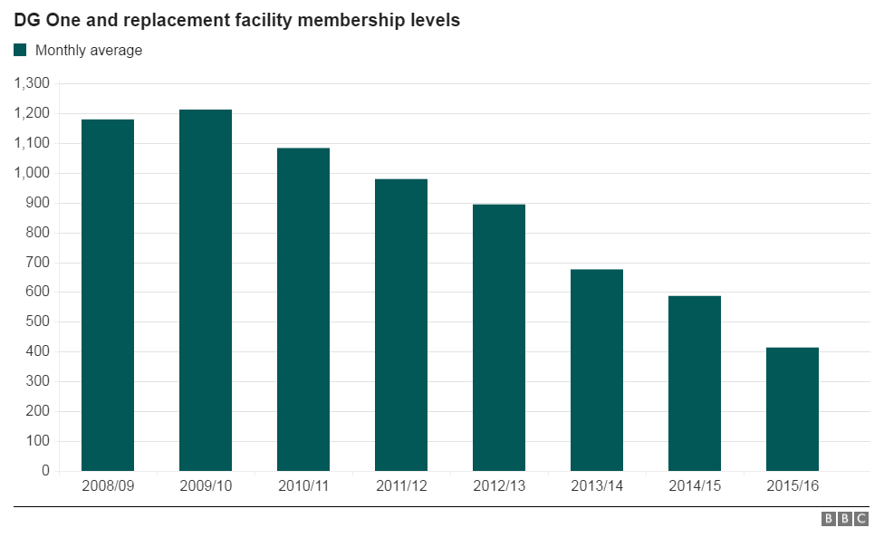 Membership chart