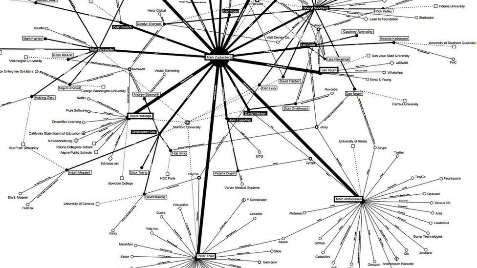 Part of a flow chart mapping the connections of Mark Zuckerberg