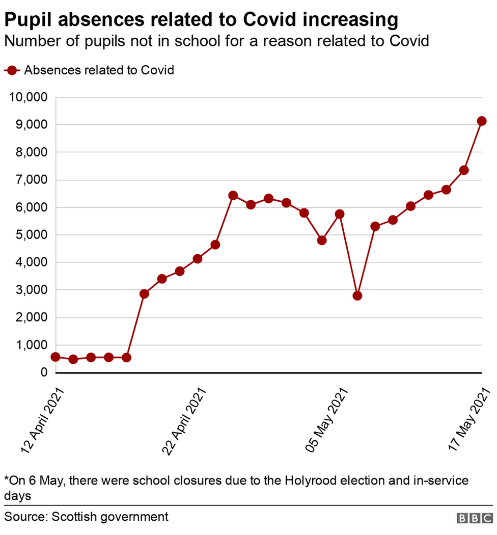 pupil absences