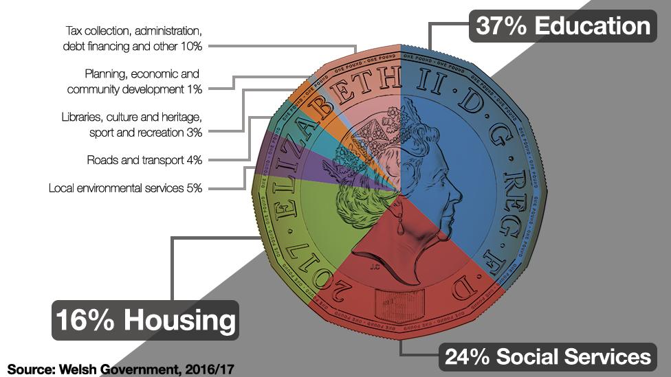 Council spending