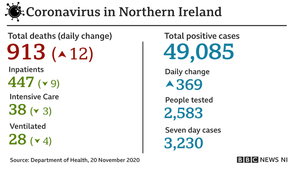 A graphic that reads: Coronavirus in Northern Ireland - Total deaths: 913, increase of 12 on yesterday; New positive cases: 369