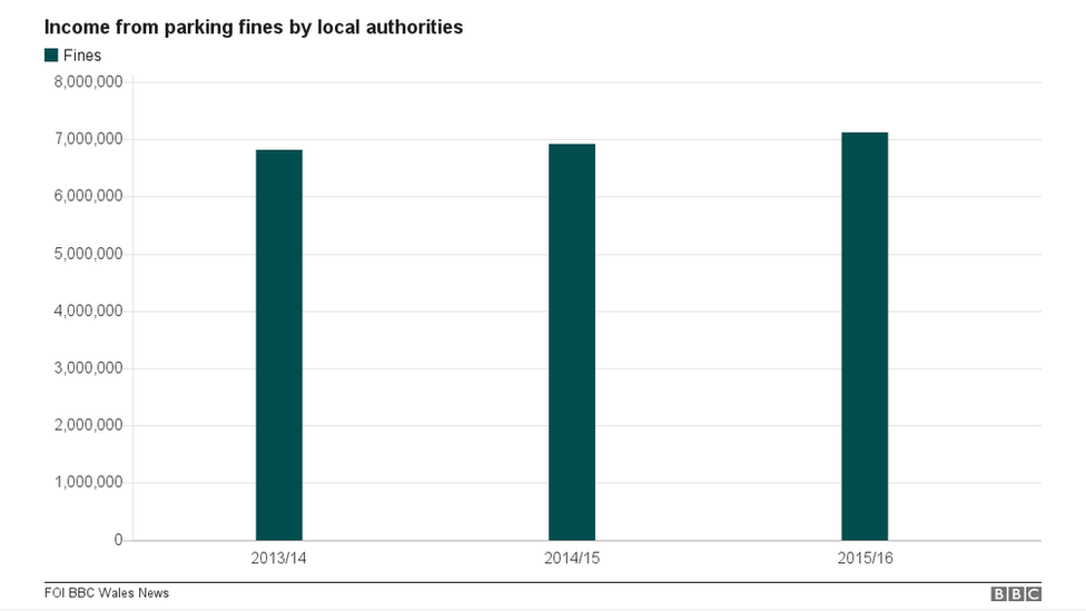 Chart showing income from parking fines over three years