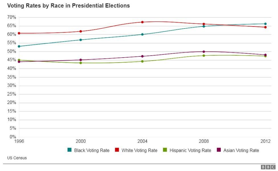 Chart of black turnout rate