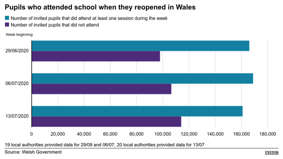 A graph showing school attendance since reopening