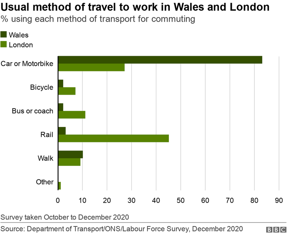 graph showing use of different methods of transport in Wales and London