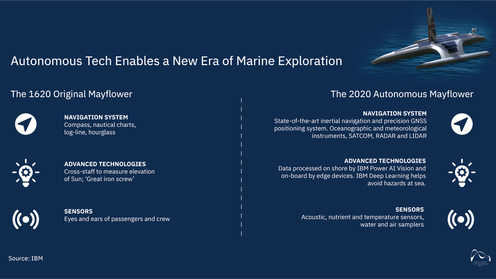 A comparison of the original Mayflower with its futuristic version