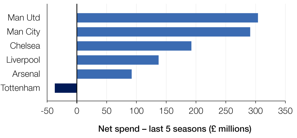 Net spend in millions over the last five years