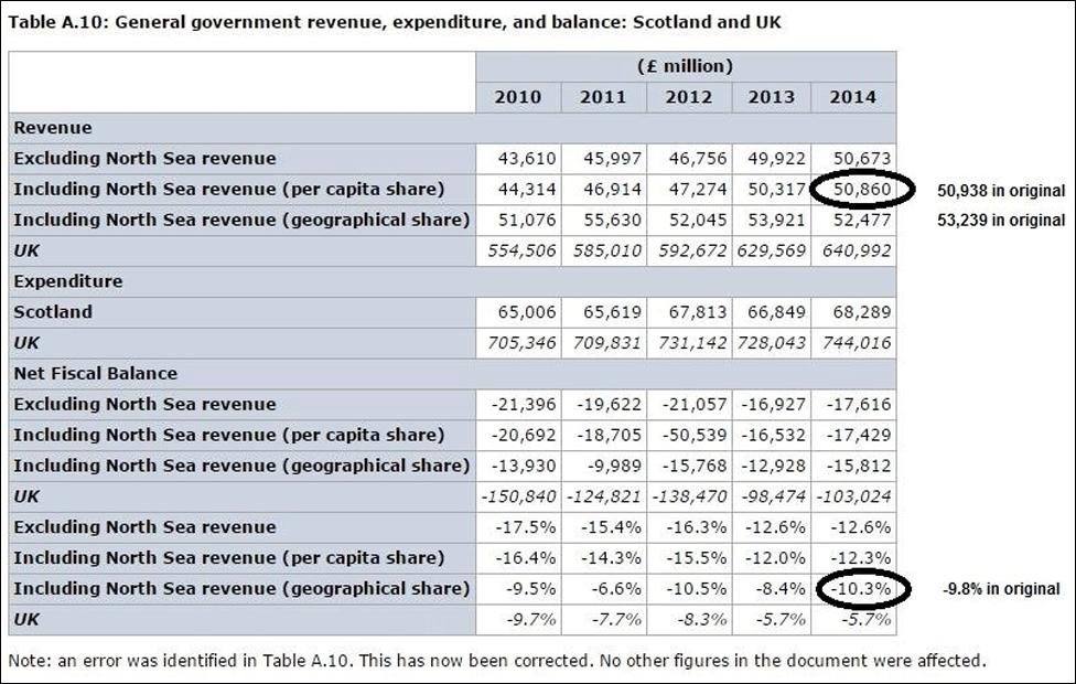 Figures, with error marked out