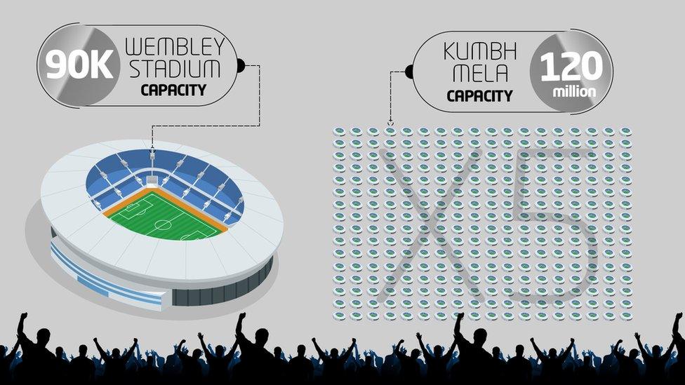 The number of people visiting the festival could fill Wembley stadium 1333 times.