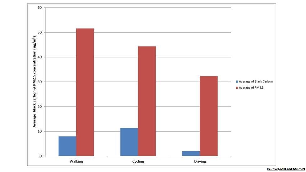 bar chart of Fergus' exposure to air pollution