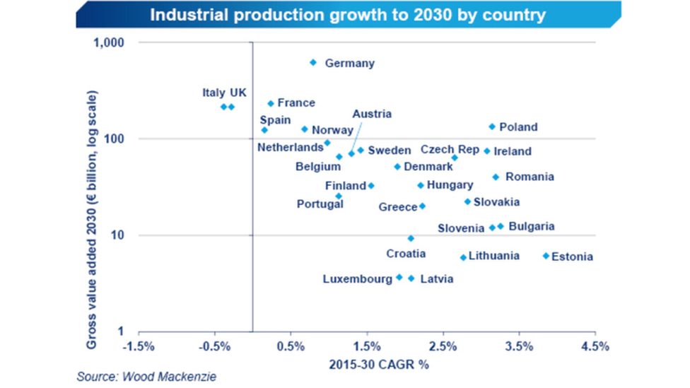 Industrial production growth