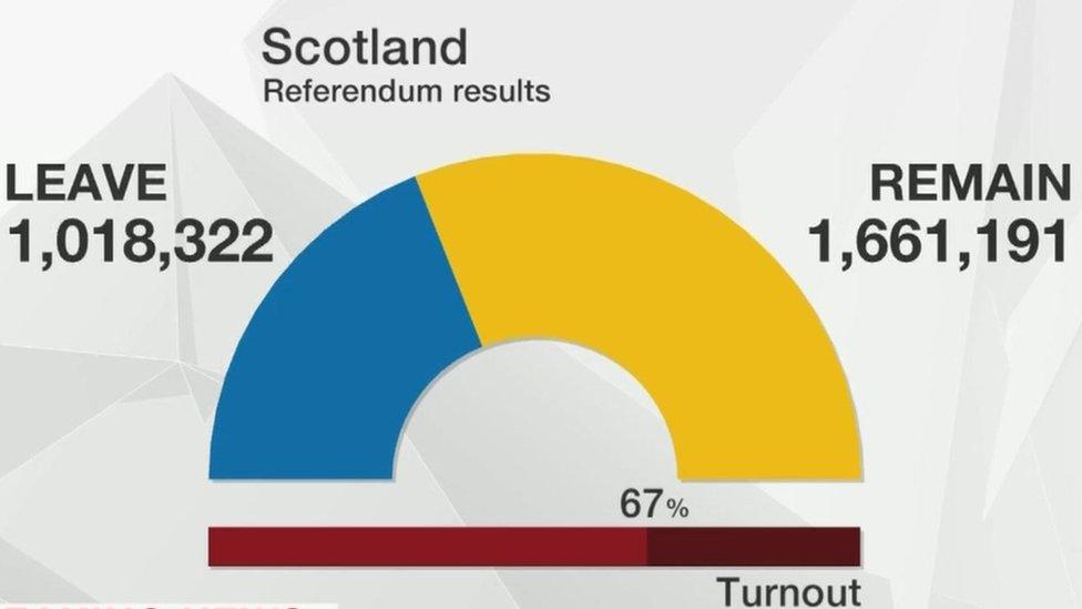 Scotland vote