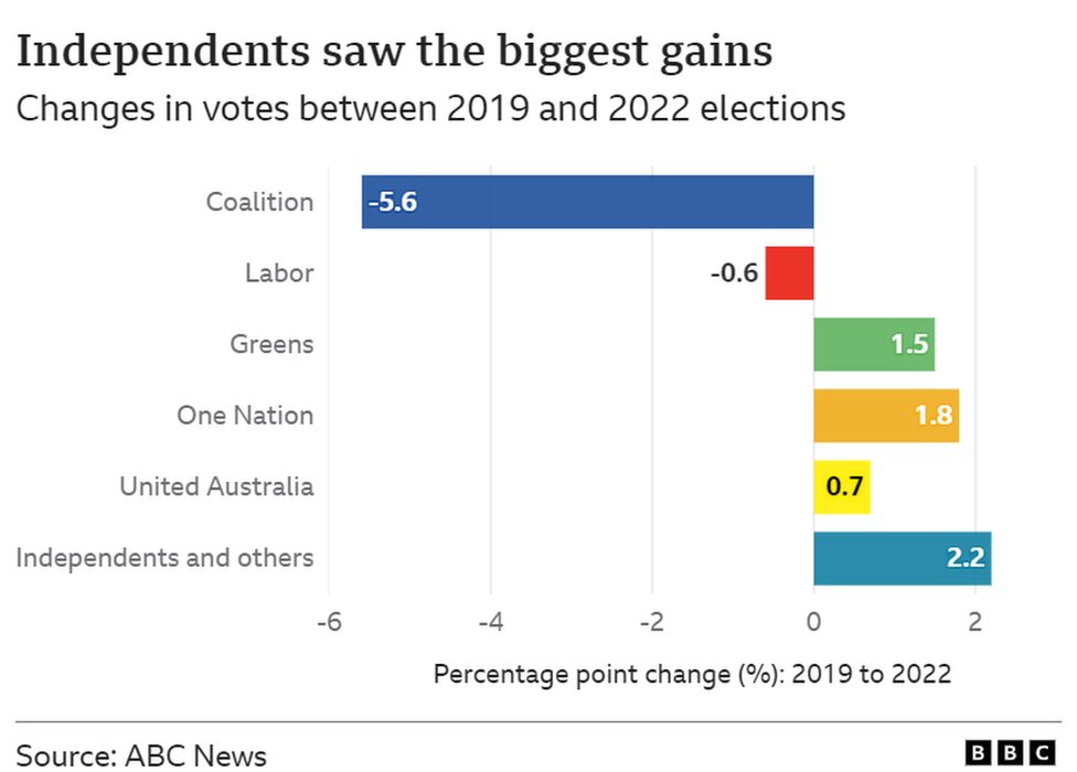 Chart showing changes in votes between 2019 and 2022 elections