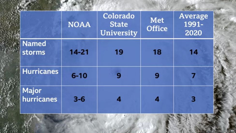 Table showing NOAA, CSU and Met Office seasonal forecast above the long-term average