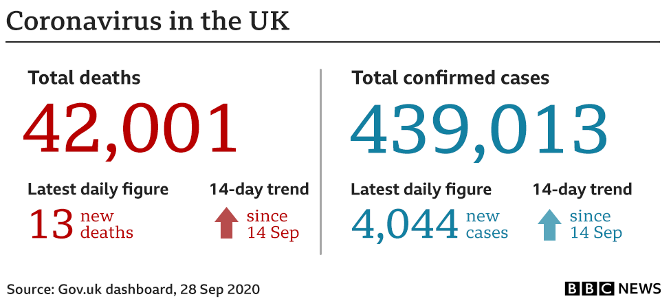 Government stats show 42,001 have died, up 13 in the past 24 hours to 28 Sep and an additional 4,044 cases have been confirmed bringing the total to 439,013