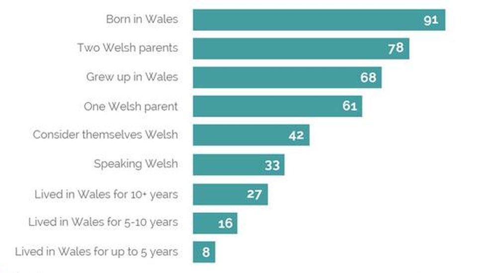 The YouGov survey asked over 1000 people in Wales what they thought made a person Welsh