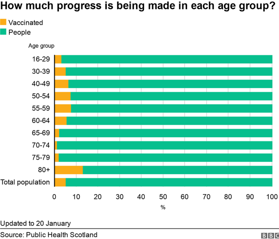 Age groups